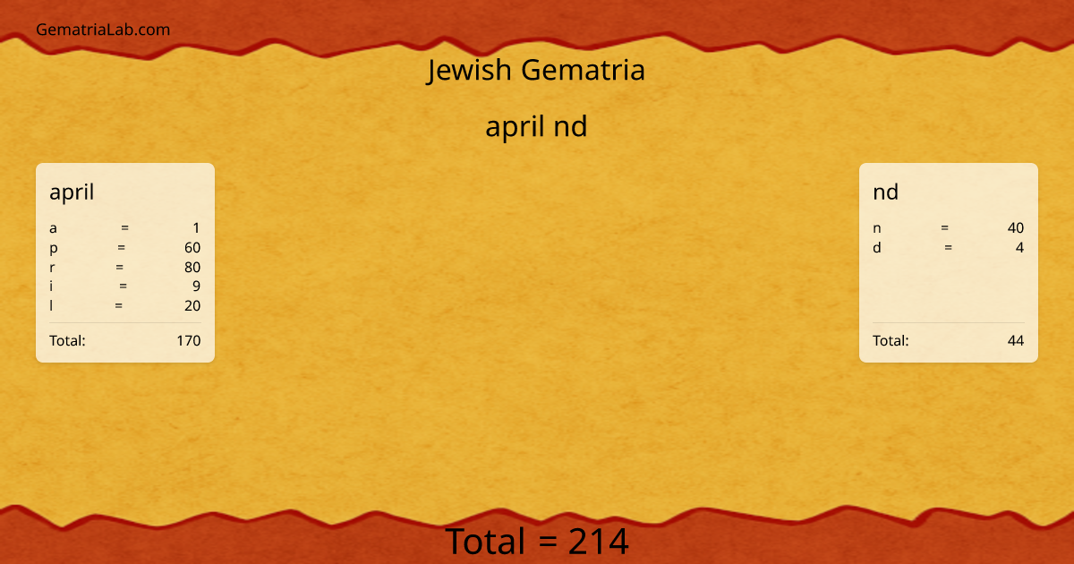 april nd in jewish Gematria